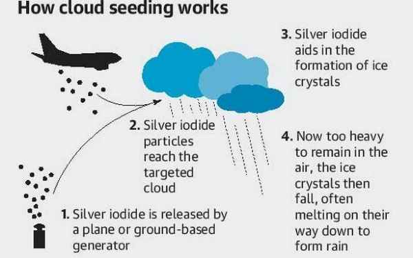 how cloud seeding works