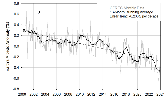 Figure 1 illustrates the monthly radiative anomalies, showing the trends in Earth's global albedo and shortwave radiation absorption from March 2000 to December 2023.