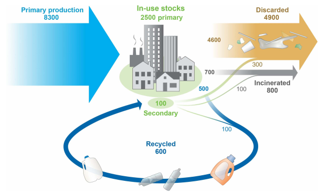 global plastic production