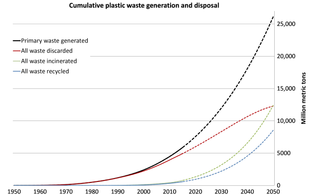 plastic waste generation disposal