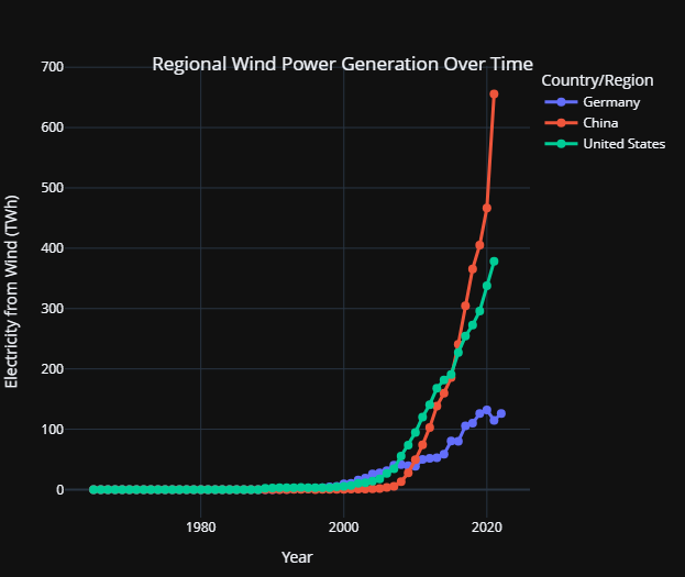 regional wind production over time