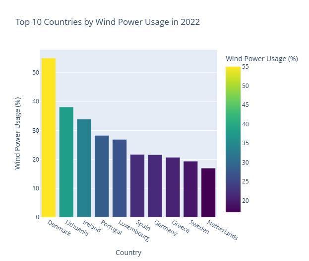 top 10 countries wind usage