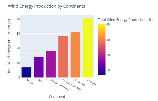 wind energy continents