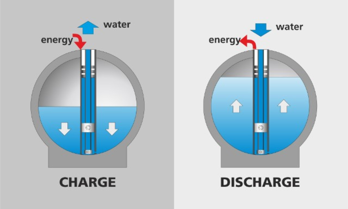 Undersea Storage For Renewable Energy