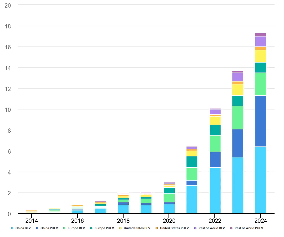 global electric car sales 2014 2024
